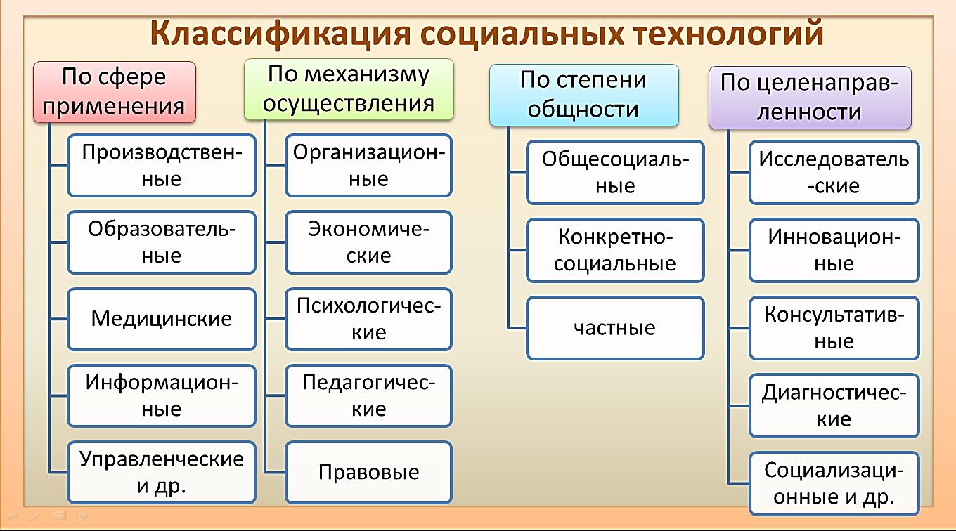 http://umelye-ruchki.ucoz.ru/tekhnologija/klassif_soc_tekhnologij.jpg